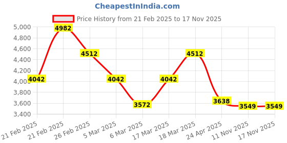 ajio.com french connection Men Analogue Watch french connection Price History Graph from 21 Feb 2025 to 17 Nov 2025