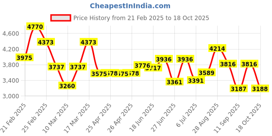 ajio.com french connection Men Analogue Watch french connection Price History Graph from 21 Feb 2025 to 18 Oct 2025