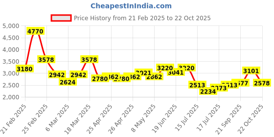 ajio.com french connection Men Analogue Watch french connection Price History Graph from 21 Feb 2025 to 22 Oct 2025