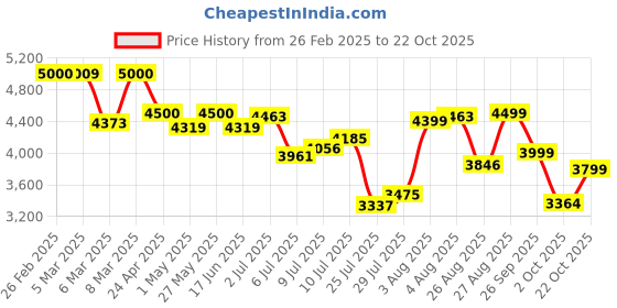 ajio.com giordano Men Analogue Watch giordano Price History Graph from 26 Feb 2025 to 22 Oct 2025