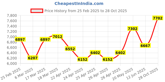 ajio.com kenneth cole reaction Men Analogue Watch kenneth cole reaction Price History Graph from 25 Feb 2025 to 28 Oct 2025