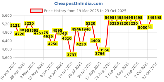 ajio.com united colors of benetton Men Analogue Watch united colors of benetton Price History Graph from 19 Mar 2025 to 22 Oct 2025