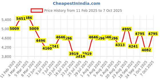 ajio.com giordano Men Analogue Watch giordano Price History Graph from 11 Feb 2025 to 7 Oct 2025