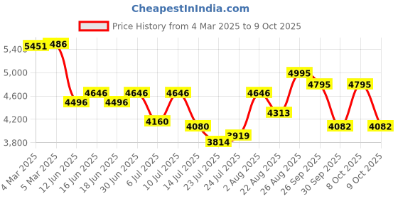 ajio.com giordano Men Analogue Watch giordano Price History Graph from 4 Mar 2025 to 9 Oct 2025