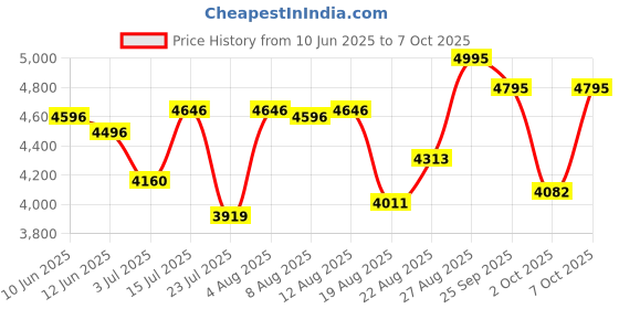 ajio.com giordano Men Analogue Watch giordano Price History Graph from 10 Jun 2025 to 7 Oct 2025