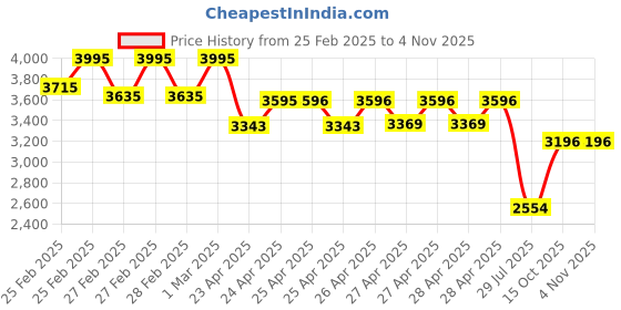 ajio.com timex Men Analogue Watch timex Price History Graph from 25 Feb 2025 to 3 Nov 2025