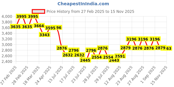 ajio.com timex Men Analogue Watch timex Price History Graph from 27 Feb 2025 to 15 Nov 2025