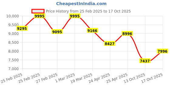 ajio.com timex Men Analogue Watch timex Price History Graph from 25 Feb 2025 to 17 Oct 2025