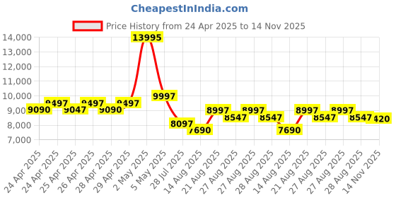 ajio.com timex Men Analogue Watch timex Price History Graph from 24 Apr 2025 to 14 Nov 2025