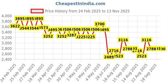 ajio.com timex Men Analogue Watch timex Price History Graph from 24 Feb 2025 to 13 Nov 2025