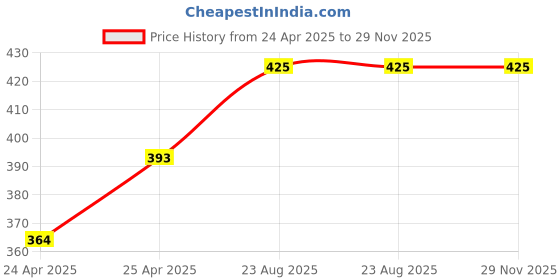 ajio.com charliekeen Men Analogue Watch charliekeen Price History Graph from 24 Apr 2025 to 28 Nov 2025