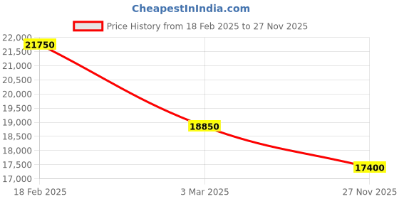 ajio.com maserati Men Analogue Watch maserati Price History Graph from 18 Feb 2025 to 27 Nov 2025
