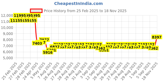 ajio.com timex Men Analogue Watch timex Price History Graph from 25 Feb 2025 to 18 Nov 2025