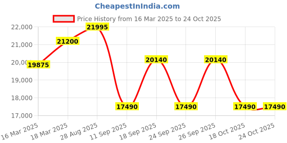 ajio.com swiss military hanowa Men Analogue Watch swiss military hanowa Price History Graph from 16 Mar 2025 to 24 Oct 2025