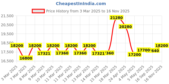 ajio.com maserati Men Analogue Watch maserati Price History Graph from 3 Mar 2025 to 16 Nov 2025