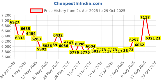 ajio.com guess Men Analogue Watch guess Price History Graph from 24 Apr 2025 to 29 Oct 2025