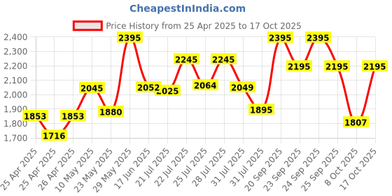 ajio.com daniel hechter Men Analogue Watch daniel hechter Price History Graph from 25 Apr 2025 to 16 Oct 2025