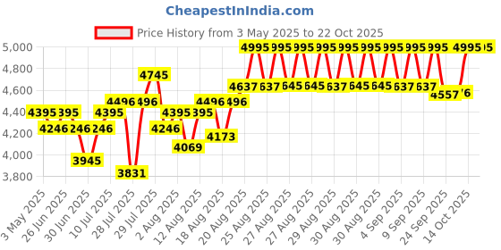 ajio.com united colors of benetton Men Analogue Watch united colors of benetton Price History Graph from 3 May 2025 to 21 Oct 2025