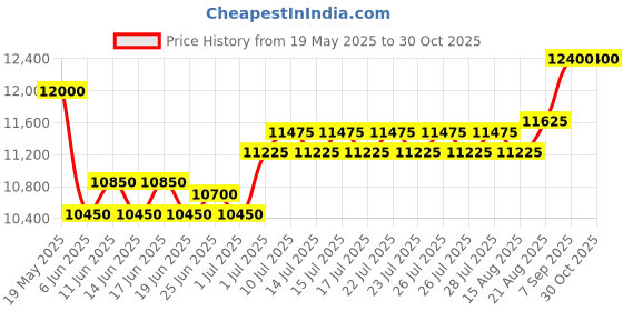 ajio.com tornado Men Analogue Watch tornado Price History Graph from 19 May 2025 to 30 Oct 2025