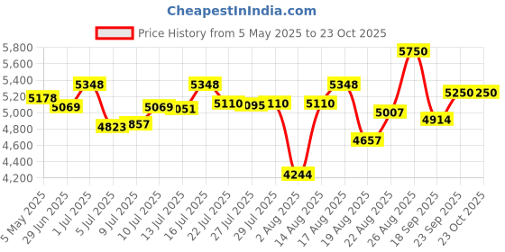 ajio.com giordano Men Analogue Watch giordano Price History Graph from 5 May 2025 to 22 Oct 2025