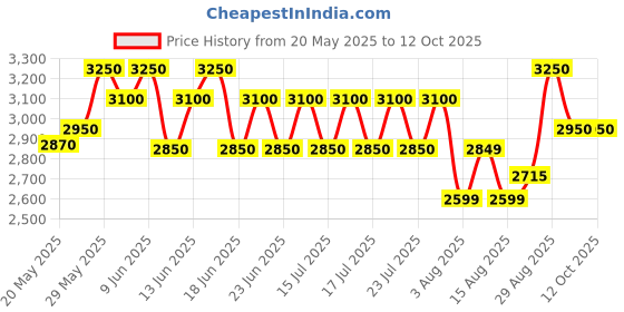 ajio.com daniel hechter Men Analogue Watch daniel hechter Price History Graph from 20 May 2025 to 12 Oct 2025
