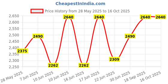 ajio.com alix Men Analogue Watch alix Price History Graph from 28 May 2025 to 16 Oct 2025