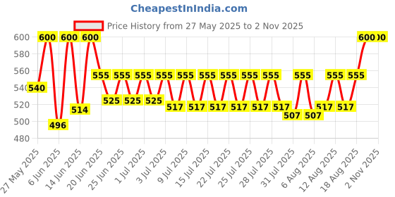 ajio.com charliekeen Men Analogue Watch charliekeen Price History Graph from 27 May 2025 to 2 Nov 2025