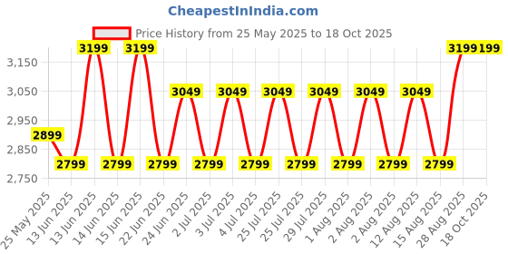 ajio.com naviforce Men Analogue Watch naviforce Price History Graph from 25 May 2025 to 18 Oct 2025