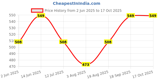 ajio.com french accent Men Analogue Watch french accent Price History Graph from 2 Jun 2025 to 16 Oct 2025