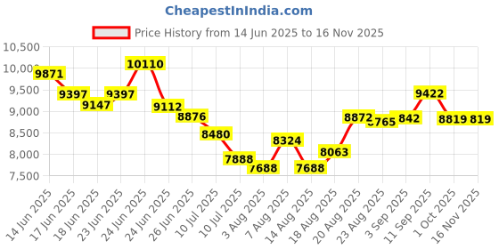 ajio.com timex Men Analogue Watch timex Price History Graph from 14 Jun 2025 to 16 Nov 2025