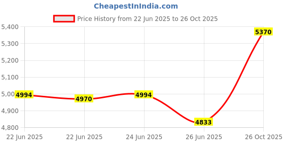 ajio.com esprit Men Analogue Watch esprit Price History Graph from 22 Jun 2025 to 26 Oct 2025