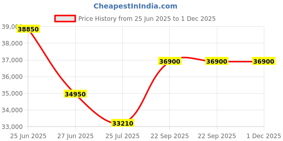ajio.com ciga design Men Analogue Watch ciga design Price History Graph from 25 Jun 2025 to 30 Nov 2025