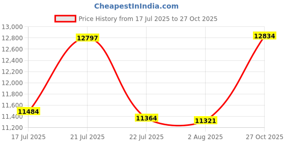 ajio.com ted baker  Men Analogue Watch ted baker Price History Graph from 17 Jul 2025 to 27 Oct 2025