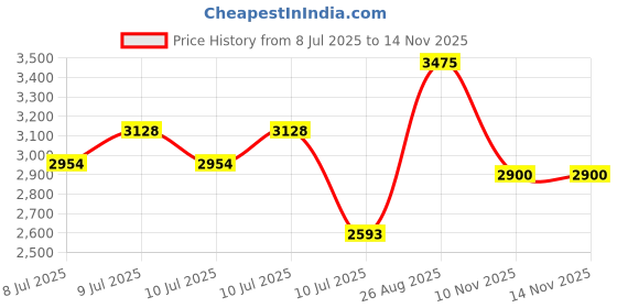 ajio.com french connection Men Analogue Watch french connection Price History Graph from 8 Jul 2025 to 13 Nov 2025