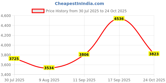 ajio.com french connection Men Analogue Watch french connection Price History Graph from 30 Jul 2025 to 24 Oct 2025