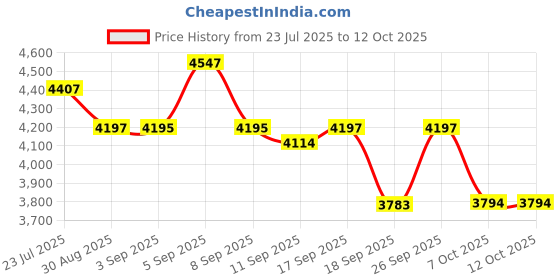 ajio.com timex Men Analogue Watch timex Price History Graph from 23 Jul 2025 to 12 Oct 2025