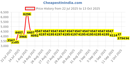 ajio.com timex Men Analogue Watch timex Price History Graph from 22 Jul 2025 to 13 Oct 2025
