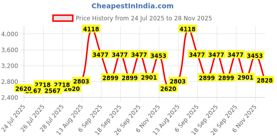 ajio.com french connection Men Analogue Watch french connection Price History Graph from 24 Jul 2025 to 28 Nov 2025