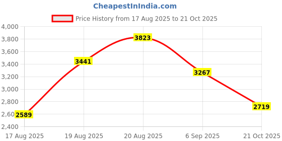 ajio.com french connection Men Analogue Watch french connection Price History Graph from 17 Aug 2025 to 21 Oct 2025