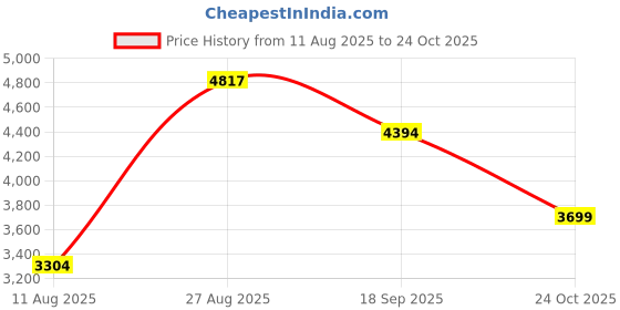 ajio.com french connection Men Analogue Watch french connection Price History Graph from 11 Aug 2025 to 24 Oct 2025