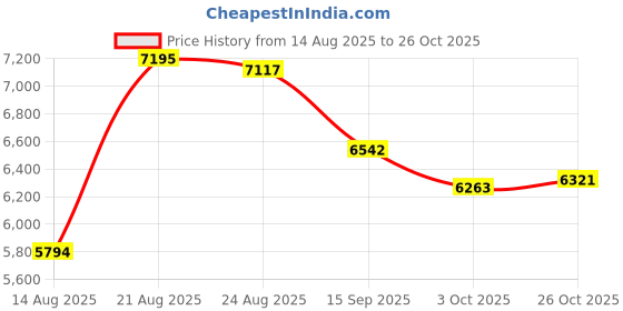 ajio.com guess Men Analogue Watch guess Price History Graph from 14 Aug 2025 to 26 Oct 2025