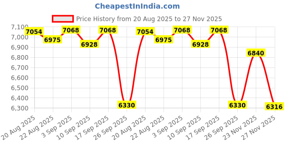 ajio.com lacoste Men Analogue Watch lacoste Price History Graph from 20 Aug 2025 to 27 Nov 2025