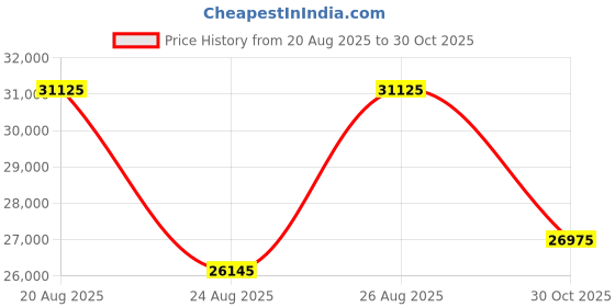 ajio.com luminox Men Analogue Watch luminox Price History Graph from 20 Aug 2025 to 30 Oct 2025