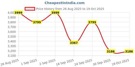ajio.com giordano Men Analogue Watch giordano Price History Graph from 26 Aug 2025 to 17 Oct 2025