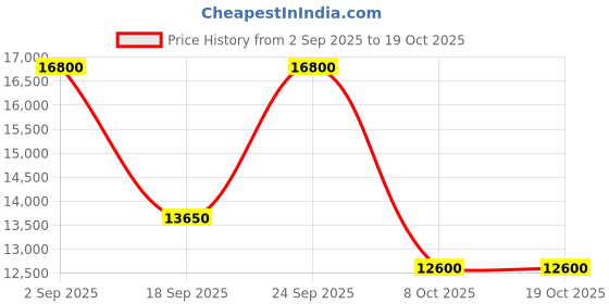 ajio.com pierre cardin Men Analogue Watch pierre cardin Price History Graph from 2 Sep 2025 to 18 Oct 2025