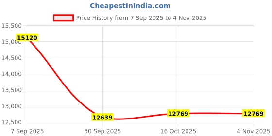 ajio.com calvin klein Men Analogue Watch calvin klein Price History Graph from 7 Sep 2025 to 3 Nov 2025