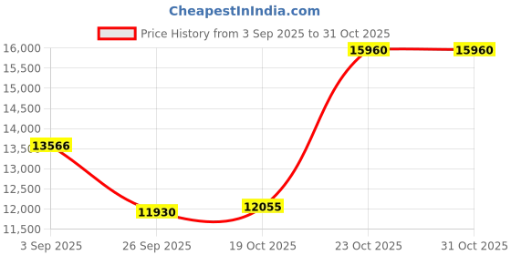 ajio.com calvin klein Men Analogue Watch calvin klein Price History Graph from 3 Sep 2025 to 31 Oct 2025