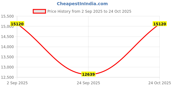 ajio.com calvin klein Men Analogue Watch calvin klein Price History Graph from 2 Sep 2025 to 24 Oct 2025