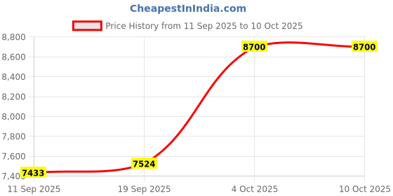 ajio.com invicta Men Analogue Watch invicta Price History Graph from 11 Sep 2025 to 9 Oct 2025