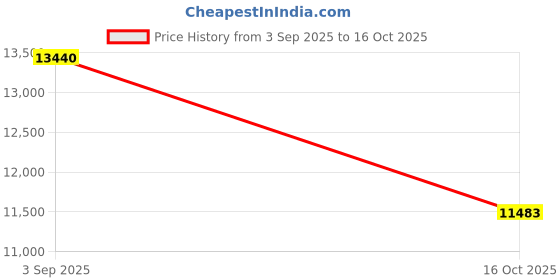 ajio.com calvin klein Men Analogue Watch calvin klein Price History Graph from 3 Sep 2025 to 16 Oct 2025